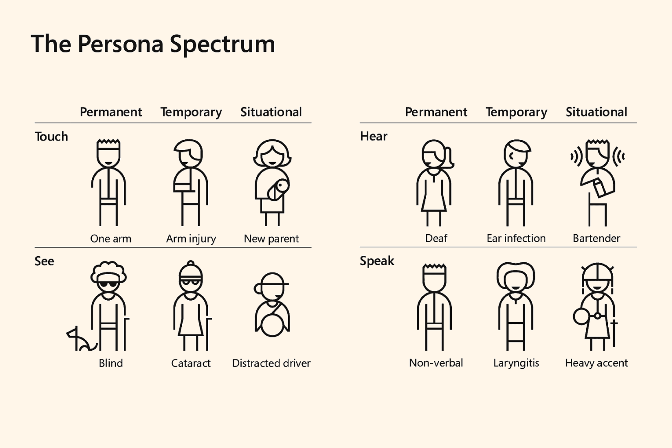 Diagram titled 'The Persona Spectrum' showing how permanent, temporary, and situational impairments affect the same four abilities: Touch, See, Hear, and Speak — with illustrated persona examples for each.