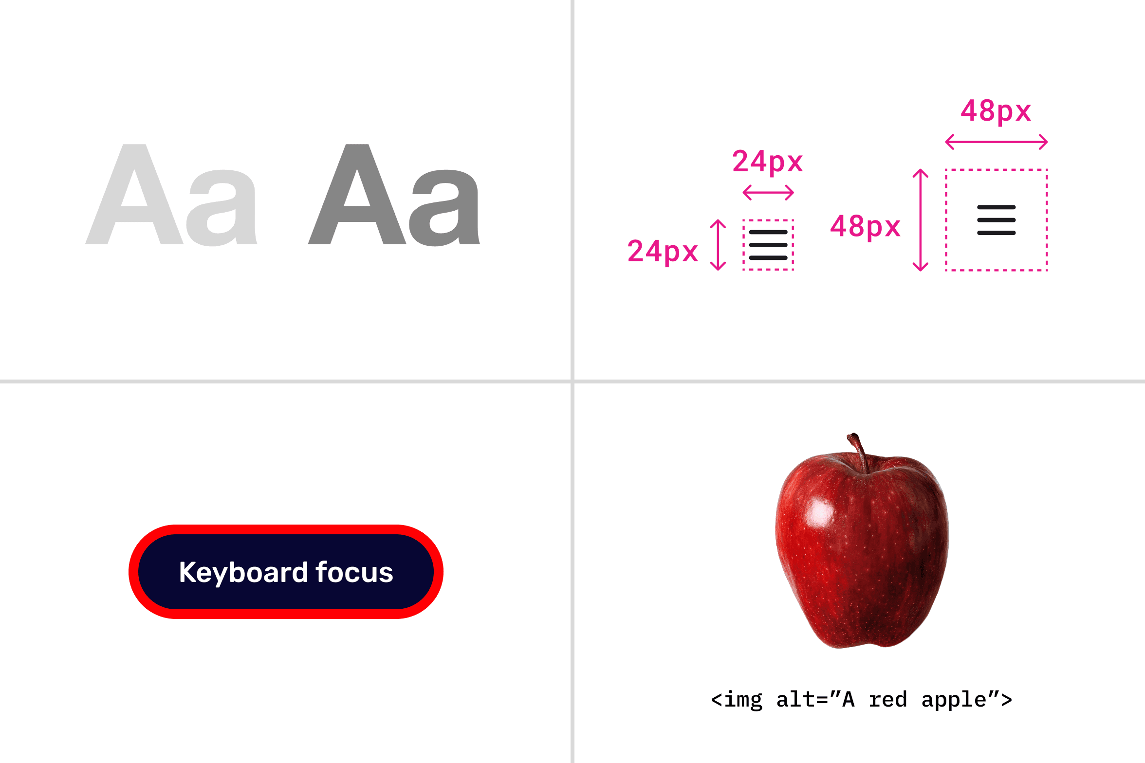 Four-panel illustration of WCAG requirements: low vs. high contrast text comparison, minimum touch target sizes (24×24px vs. 48×48px), a button with a visible keyboard focus ring, and an apple image with alt text code example.