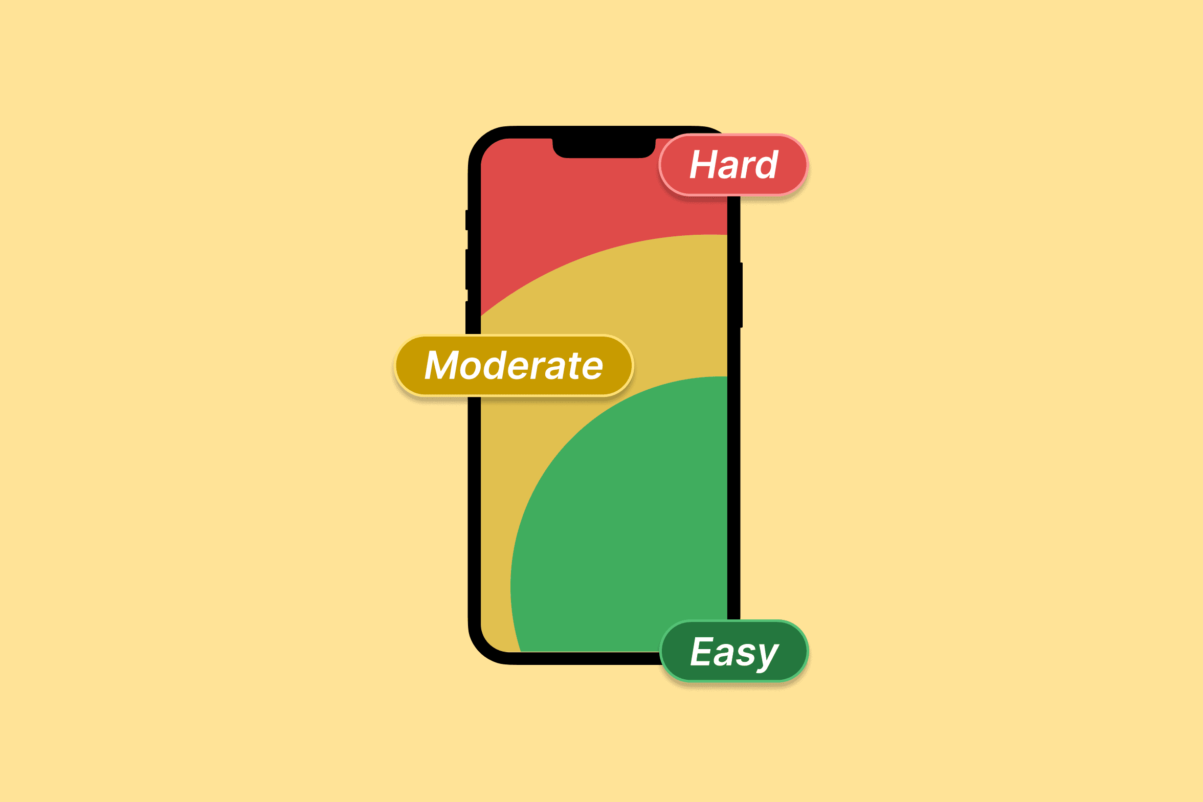 Illustration of a smartphone screen divided into three color-coded reach zones: red (Hard, top), yellow (Moderate, middle), and green (Easy, bottom), representing thumb reach difficulty on a mobile device.