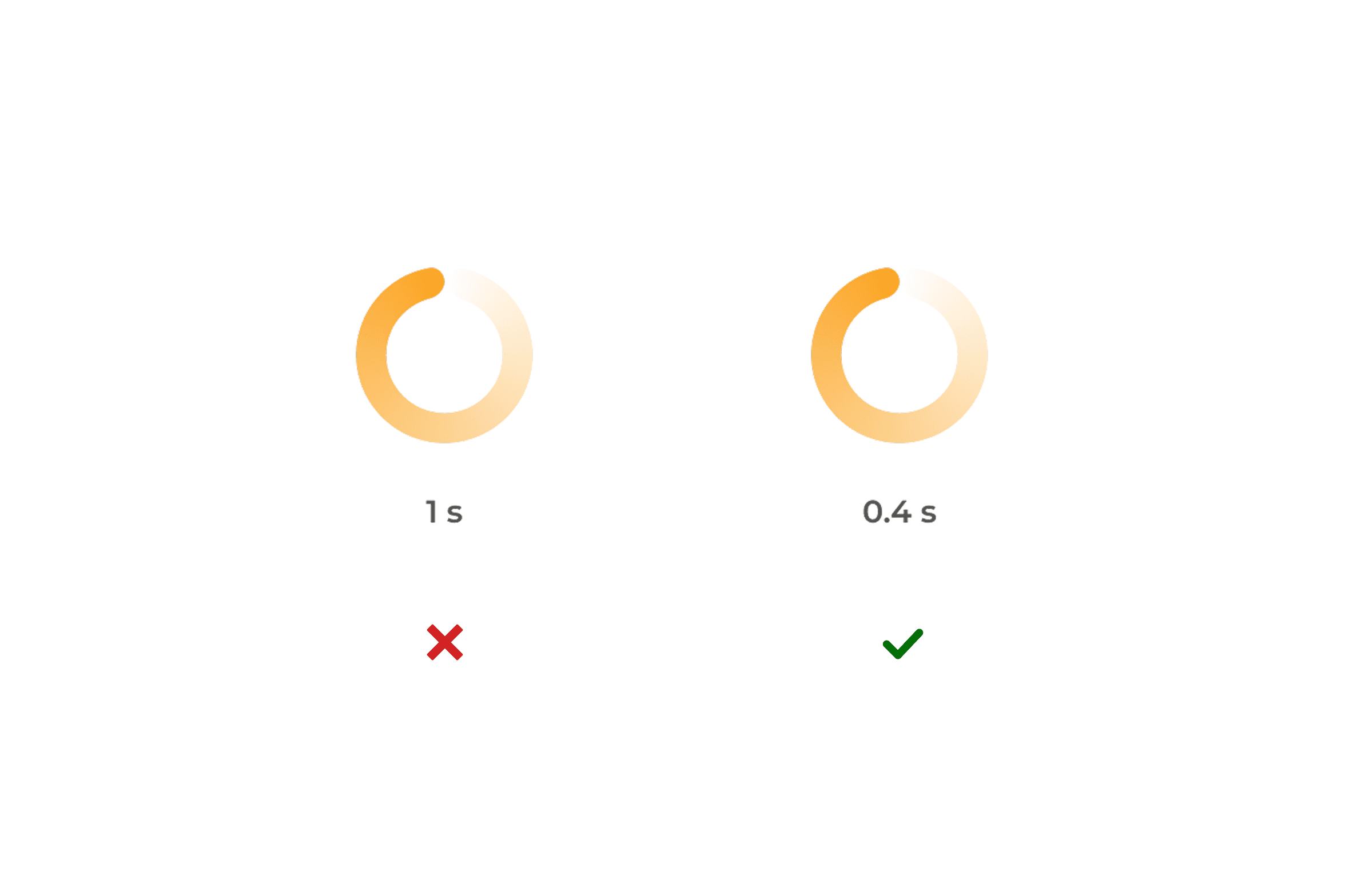 Two loading spinners side by side: one labeled 1s with a red cross (too slow), and one labeled 0.4s with a green checkmark (acceptable), illustrating the Doherty Threshold of under 400ms response time.